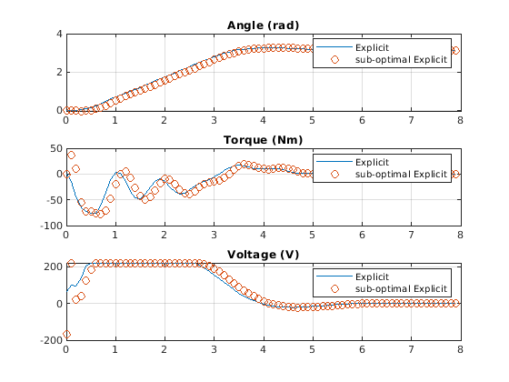 Explicit MPC Control of DC Servomotor with Constraint on Unmeasured Output
