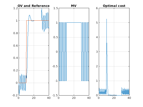 Switching Controllers Based on Optimal Costs