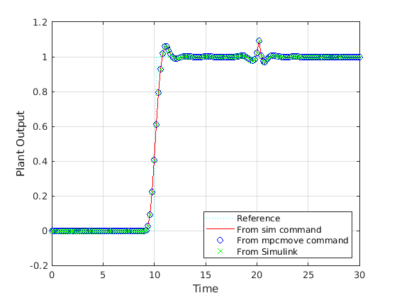 Improving Control Performance with Look-Ahead (Previewing)