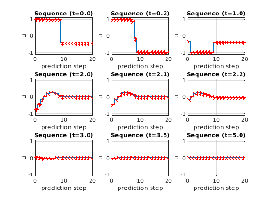 Understanding Control Behavior by Examining Optimal Control Sequence