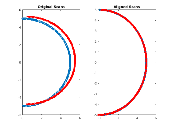 Figure contains 2 axes objects. Axes object 1 with title Original Scans contains 2 objects of type line. Axes object 2 with title Aligned Scans contains 2 objects of type line.