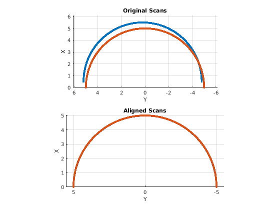 Figure contains 2 axes objects. Axes object 1 with title Original Scans contains 2 objects of type line. Axes object 2 with title Aligned Scans contains 2 objects of type line.