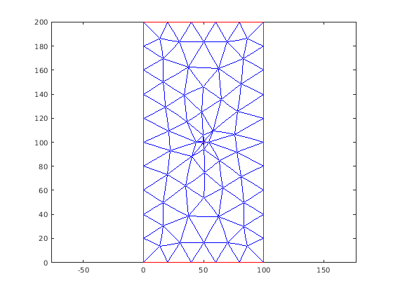 Figure contains an axes object. The axes object contains 2 objects of type line.
