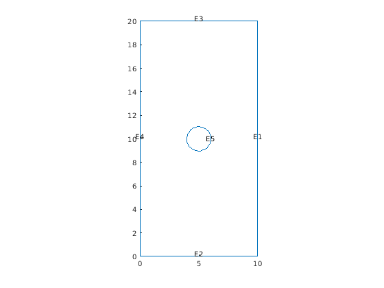 Figure contains an axes object. The axes object contains an object of type line.