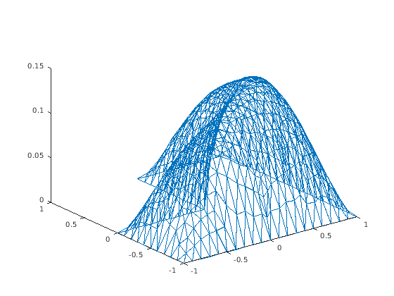 Figure contains an axes object. The axes object contains an object of type line.