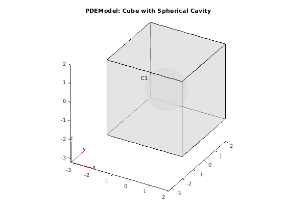 Figure contains an axes object. The axes object with title PDEModel: Cube with Spherical Cavity contains 3 objects of type quiver, patch, line.