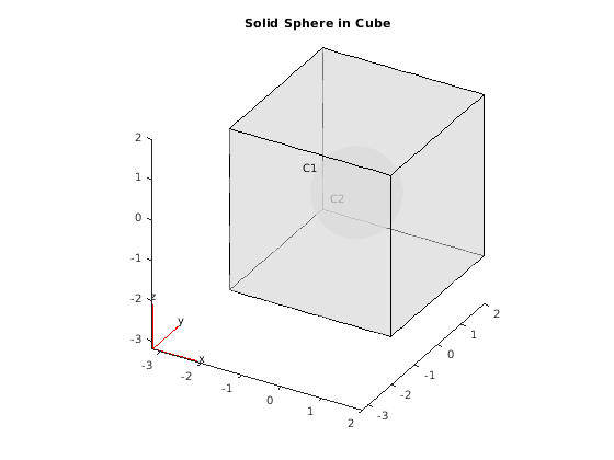 Figure contains an axes object. The axes object with title Solid Sphere in Cube contains 3 objects of type quiver, patch, line.