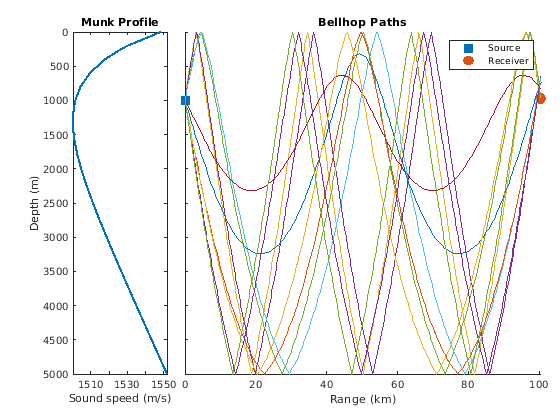 Underwater Target Detection with an Active Sonar System