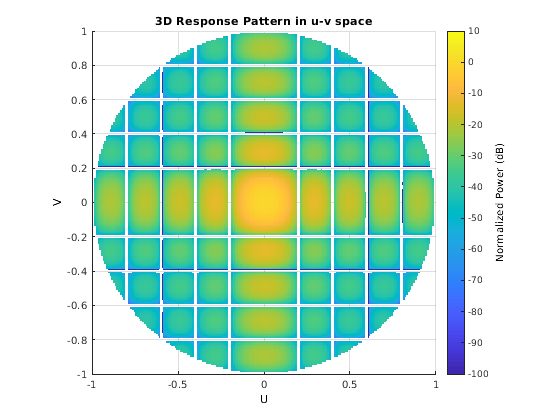 Диаграмма направленности антенны matlab