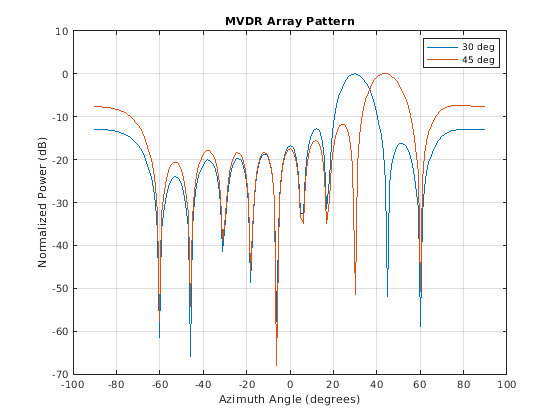 Figure contains an axes object. The axes object with title MVDR Array Pattern contains 2 objects of type line. These objects represent 30 deg, 45 deg.