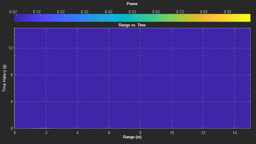 Processing Radar Reflections Acquired with the Demorad Radar Sensor Platform