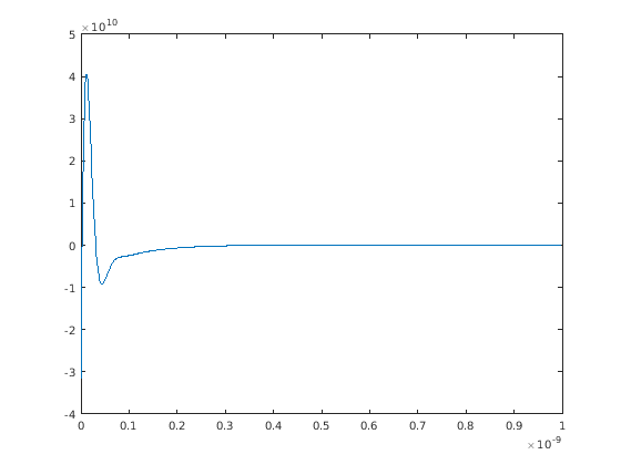 Figure contains an axes object. The axes object contains an object of type line.