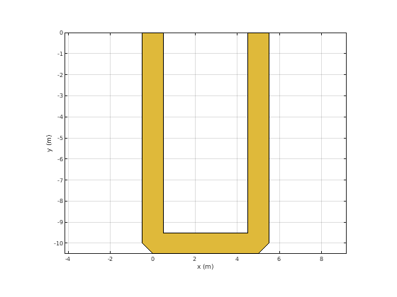Figure contains an axes object. The axes object contains 2 objects of type patch. This object represents PEC.