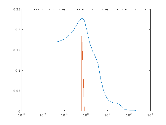 Figure contains an axes object. The axes object contains 2 objects of type line.