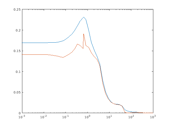 Figure contains an axes object. The axes object contains 2 objects of type line.