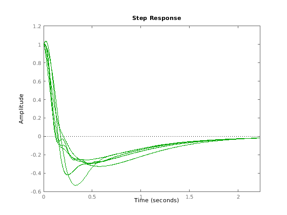 Simultaneous Stabilization Using Robust Control