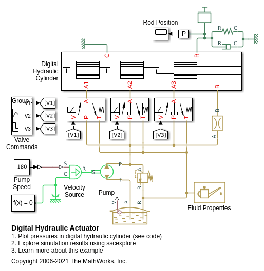 Digital Hydraulic Actuator