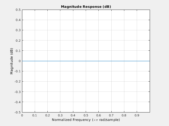 Figure Filter Visualization Tool - Magnitude Response (dB) contains an axes object and other objects of type uitoolbar, uimenu. The axes object with title Magnitude Response (dB) contains an object of type line.