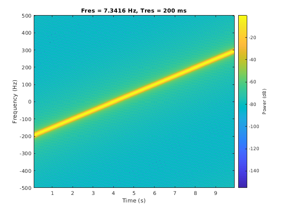 Figure contains an axes object. The axes object with title Fres = 7.3416 Hz, Tres = 200 ms contains an object of type image.
