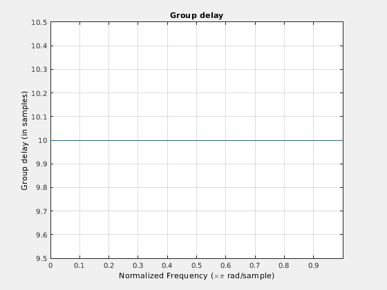 Figure Filter Visualization Tool - Group delay contains an axes object and other objects of type uitoolbar, uimenu. The axes object with title Group delay contains an object of type line.