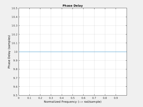 Figure Filter Visualization Tool - Phase Delay contains an axes object and other objects of type uitoolbar, uimenu. The axes object with title Phase Delay contains an object of type line.
