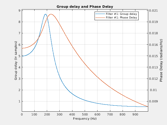 Figure Filter Visualization Tool - Group delay and Phase Delay contains an axes object and other objects of type uitoolbar, uimenu. The axes object with title Group delay and Phase Delay contains an object of type line. This object represents Filter #1: Group delay.