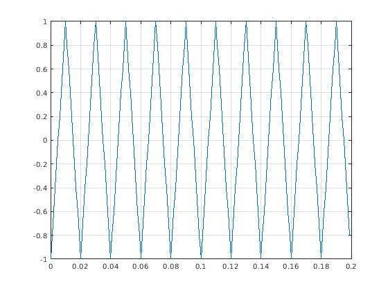 Figure contains an axes object. The axes object contains an object of type line.