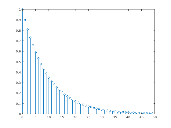 Figure contains an axes object. The axes object contains an object of type stem.