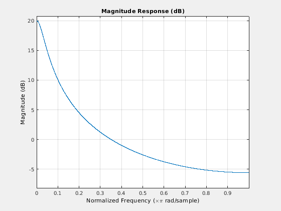Figure Filter Visualization Tool - Magnitude Response (dB) contains an axes object and other objects of type uitoolbar, uimenu. The axes object with title Magnitude Response (dB) contains an object of type line.