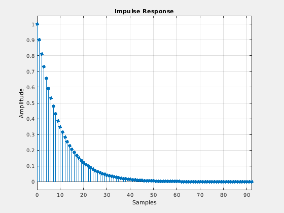 Figure Filter Visualization Tool - Impulse Response contains an axes object and other objects of type uitoolbar, uimenu. The axes object with title Impulse Response contains an object of type stem.