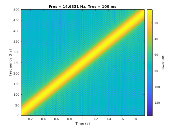 Figure contains an axes object. The axes object with title Fres = 14.6831 Hz, Tres = 100 ms contains an object of type image.