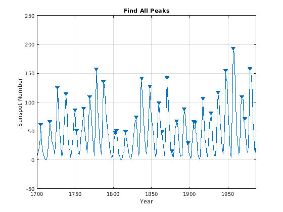 Figure contains an axes object. The axes object with title Find All Peaks contains 2 objects of type line.