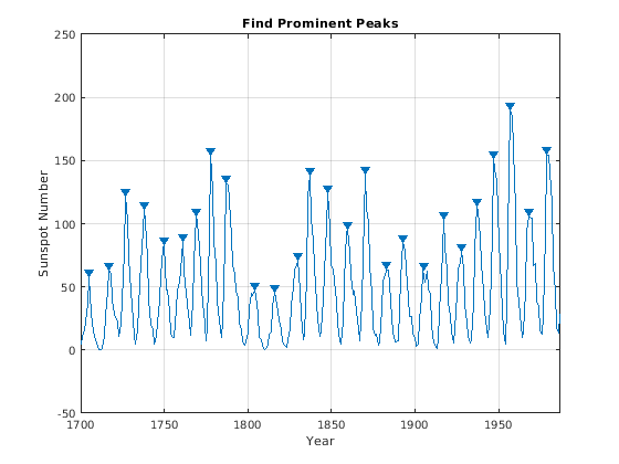 Figure contains an axes object. The axes object with title Find Prominent Peaks contains 2 objects of type line.