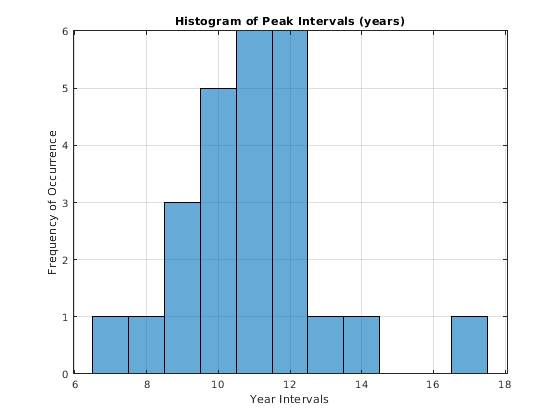 Figure contains an axes object. The axes object with title Histogram of Peak Intervals (years) contains an object of type histogram.