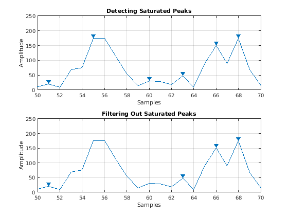 Figure contains 2 axes objects. Axes object 1 with title Detecting Saturated Peaks contains 2 objects of type line. Axes object 2 with title Filtering Out Saturated Peaks contains 2 objects of type line.