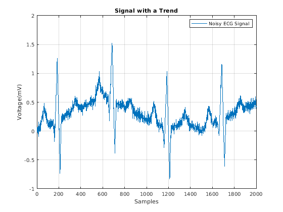 Figure contains an axes object. The axes object with title Signal with a Trend contains an object of type line. This object represents Noisy ECG Signal.