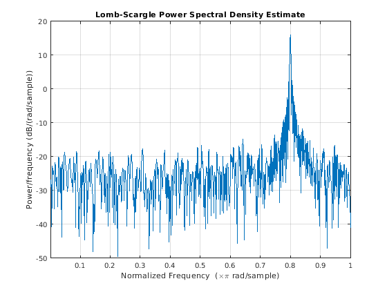 Спектральная плотность сигнала. Спектральная плотность мощности сигнала. Power Spectral density. Power Spectral density of baseband Signal.