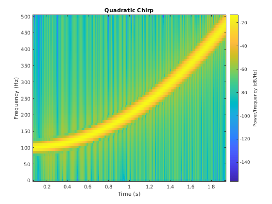 Спектральная мощность. Спектрограмма график. Power Spectrum density PSD. CHIRP Signal STFT. Spectrum of the Speech Signal.