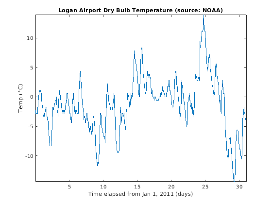Figure contains an axes object. The axes object with title Logan Airport Dry Bulb Temperature (source: NOAA) contains an object of type line.