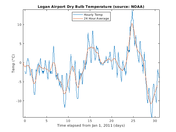 Figure contains an axes object. The axes object with title Logan Airport Dry Bulb Temperature (source: NOAA) contains 2 objects of type line. These objects represent Hourly Temp, 24 Hour Average.