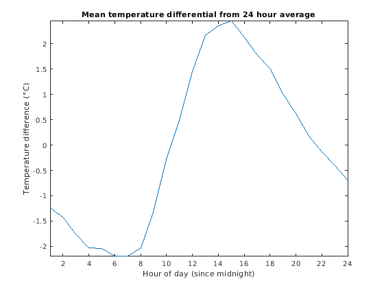 Figure contains an axes object. The axes object with title Mean temperature differential from 24 hour average contains an object of type line.