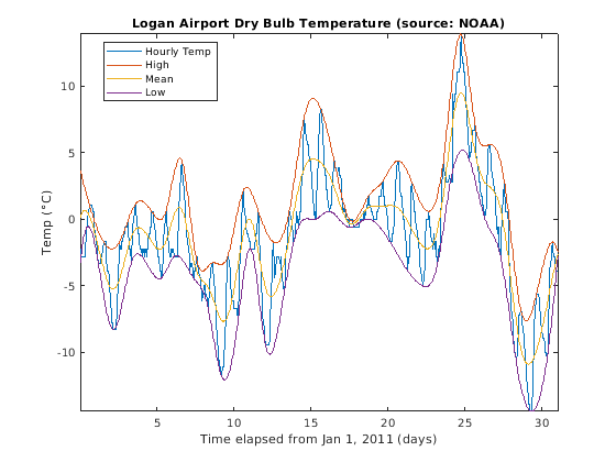 Figure contains an axes object. The axes object with title Logan Airport Dry Bulb Temperature (source: NOAA) contains 4 objects of type line. These objects represent Hourly Temp, High, Mean, Low.