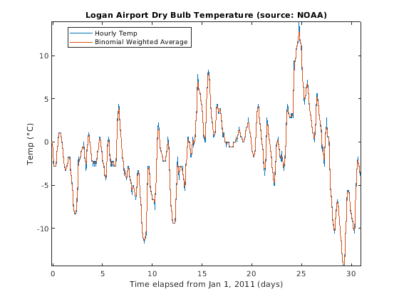 Figure contains an axes object. The axes object with title Logan Airport Dry Bulb Temperature (source: NOAA) contains 2 objects of type line. These objects represent Hourly Temp, Binomial Weighted Average.