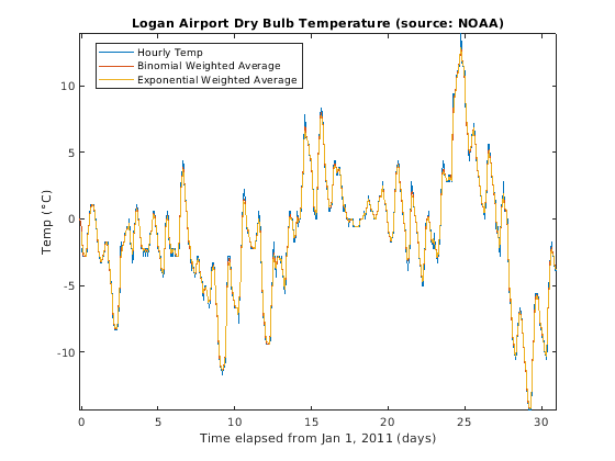 Figure contains an axes object. The axes object with title Logan Airport Dry Bulb Temperature (source: NOAA) contains 3 objects of type line. These objects represent Hourly Temp, Binomial Weighted Average, Exponential Weighted Average.