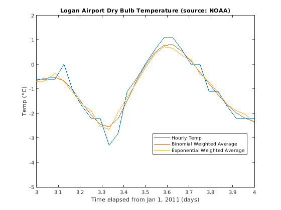 Figure contains an axes object. The axes object with title Logan Airport Dry Bulb Temperature (source: NOAA) contains 3 objects of type line. These objects represent Hourly Temp, Binomial Weighted Average, Exponential Weighted Average.