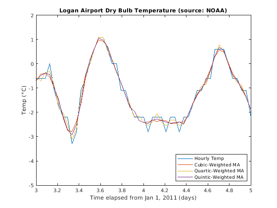 Figure contains an axes object. The axes object with title Logan Airport Dry Bulb Temperature (source: NOAA) contains 4 objects of type line. These objects represent Hourly Temp, Cubic-Weighted MA, Quartic-Weighted MA, Quintic-Weighted MA.