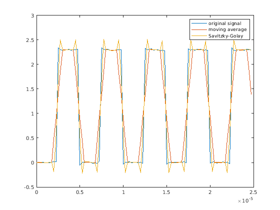 Figure contains an axes object. The axes object contains 3 objects of type line. These objects represent original signal, moving average, Savitzky-Golay.