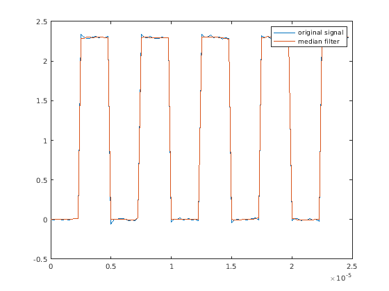 Figure contains an axes object. The axes object contains 2 objects of type line. These objects represent original signal, median filter.