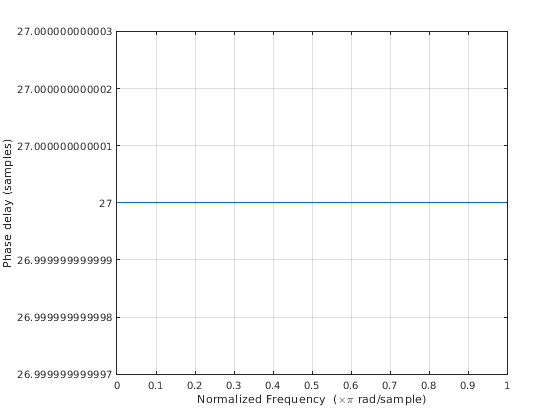 Figure contains an axes object. The axes object contains an object of type line.