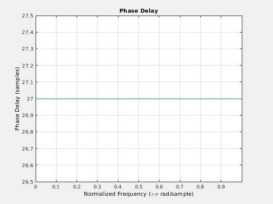 Figure Filter Visualization Tool - Phase Delay contains an axes object and other objects of type uitoolbar, uimenu. The axes object with title Phase Delay contains an object of type line.